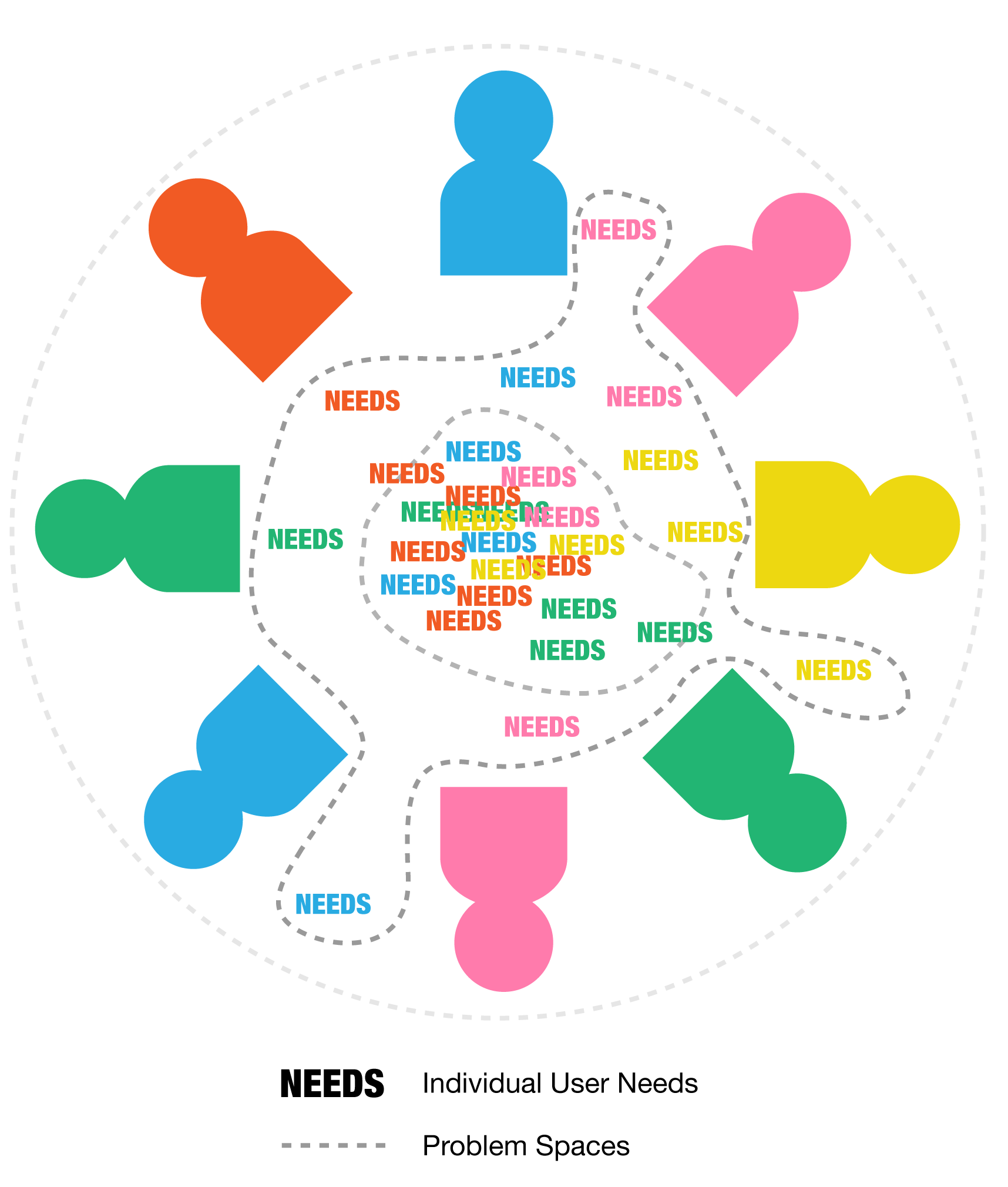 8 different users in a circle. Thier user needs are written in a circle, randomly scattered. Two dotted lines encircle a narrow and a broad set of needs. caption: individual user needs and problem spaces. 