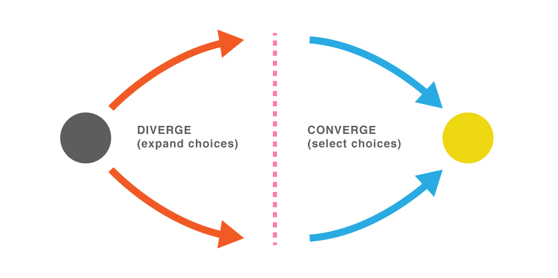 two arrows labelled expand choices diverge from a central dot. Once they cross a threshold, they converge towards another dot nd are labelled select choices