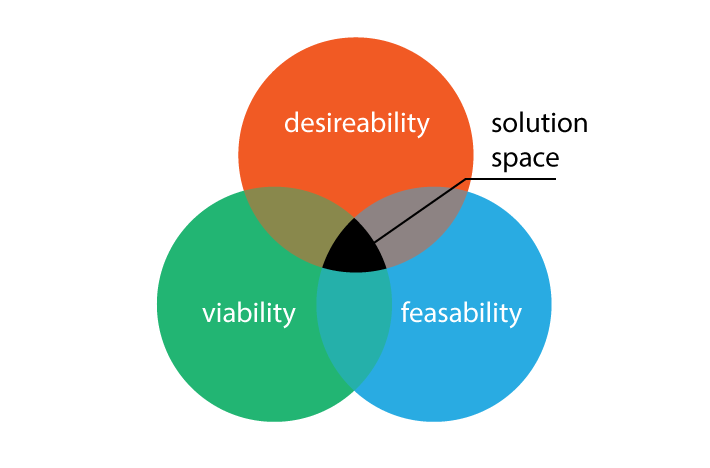 Three circles labelled desireability, feasability, and viability overlap in the middle. The overlapping area is labelled solution space.