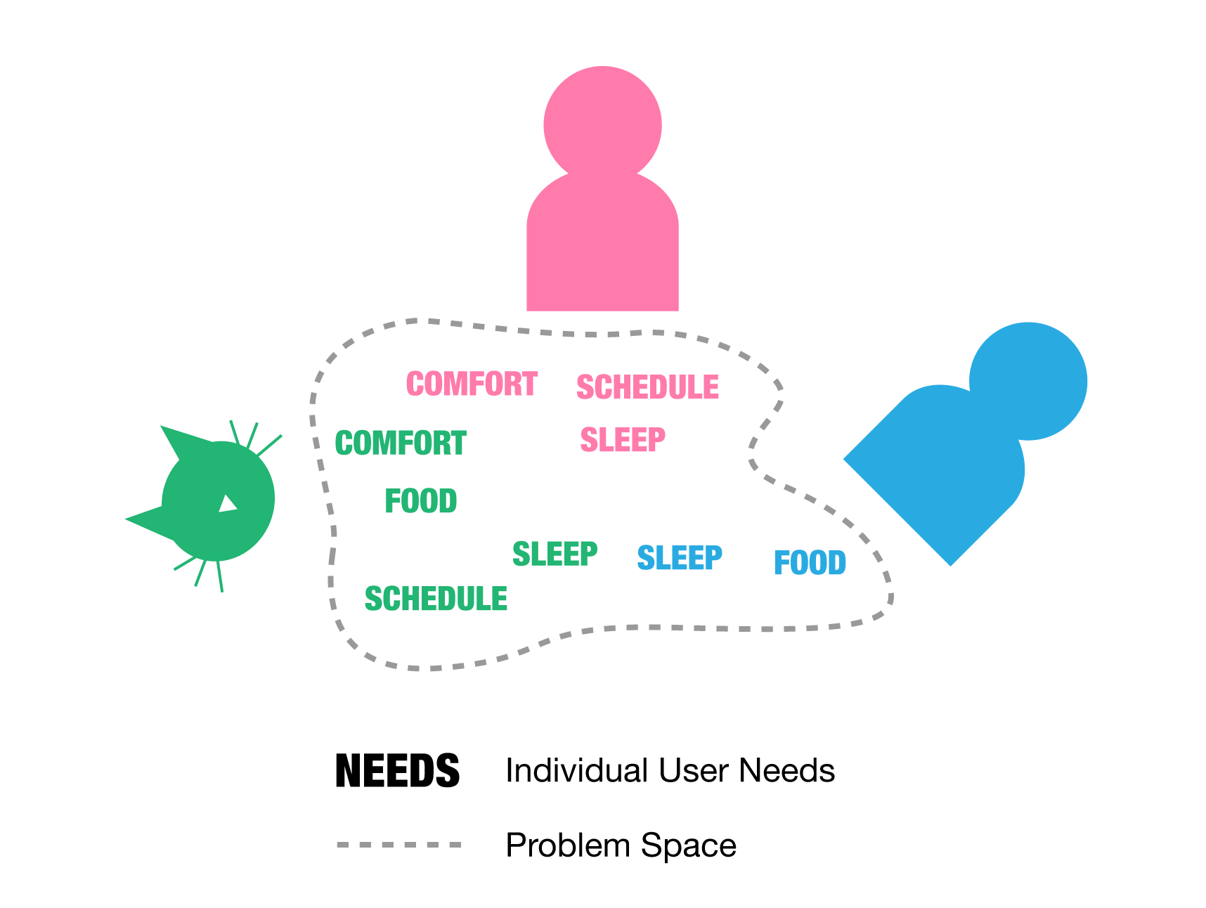 interconnected needs of sleep, a schedule, and food/eating