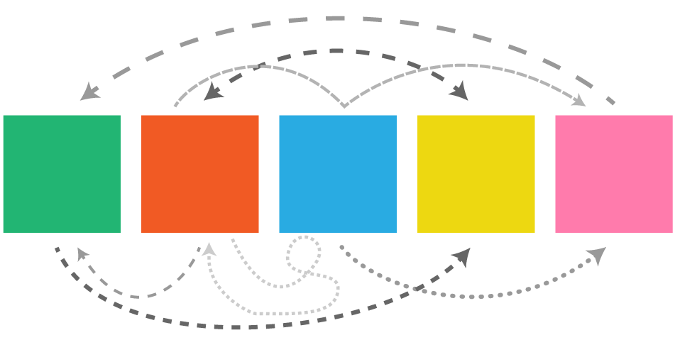 a diagram showing the 5 stages of design as coloured squares. A maze of arrows connects the stages in no particular order